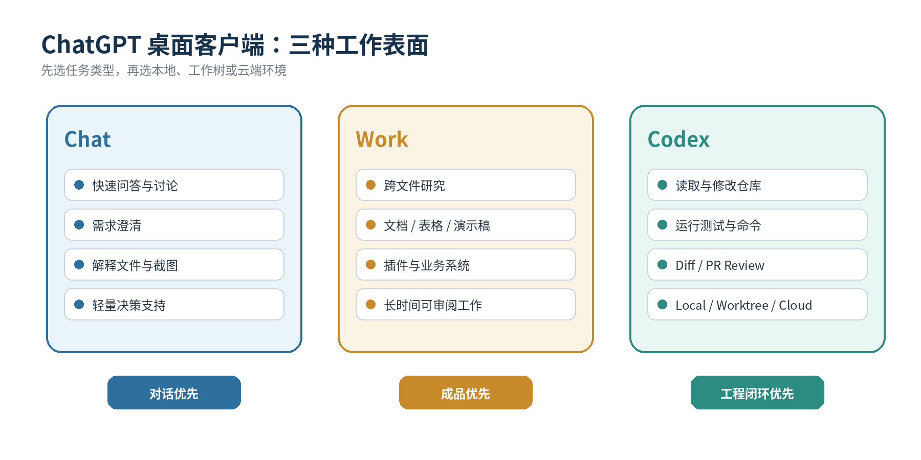 ChatGPT 桌面客户端三种工作表面