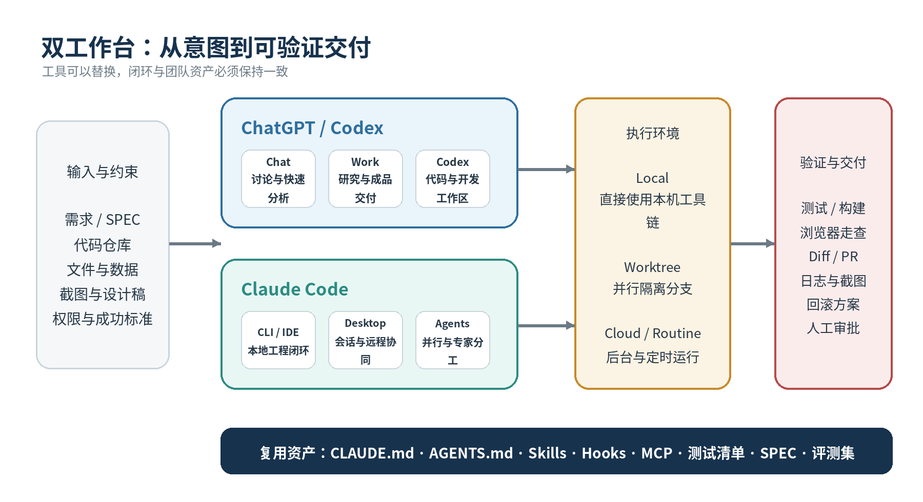 双工作台统一闭环