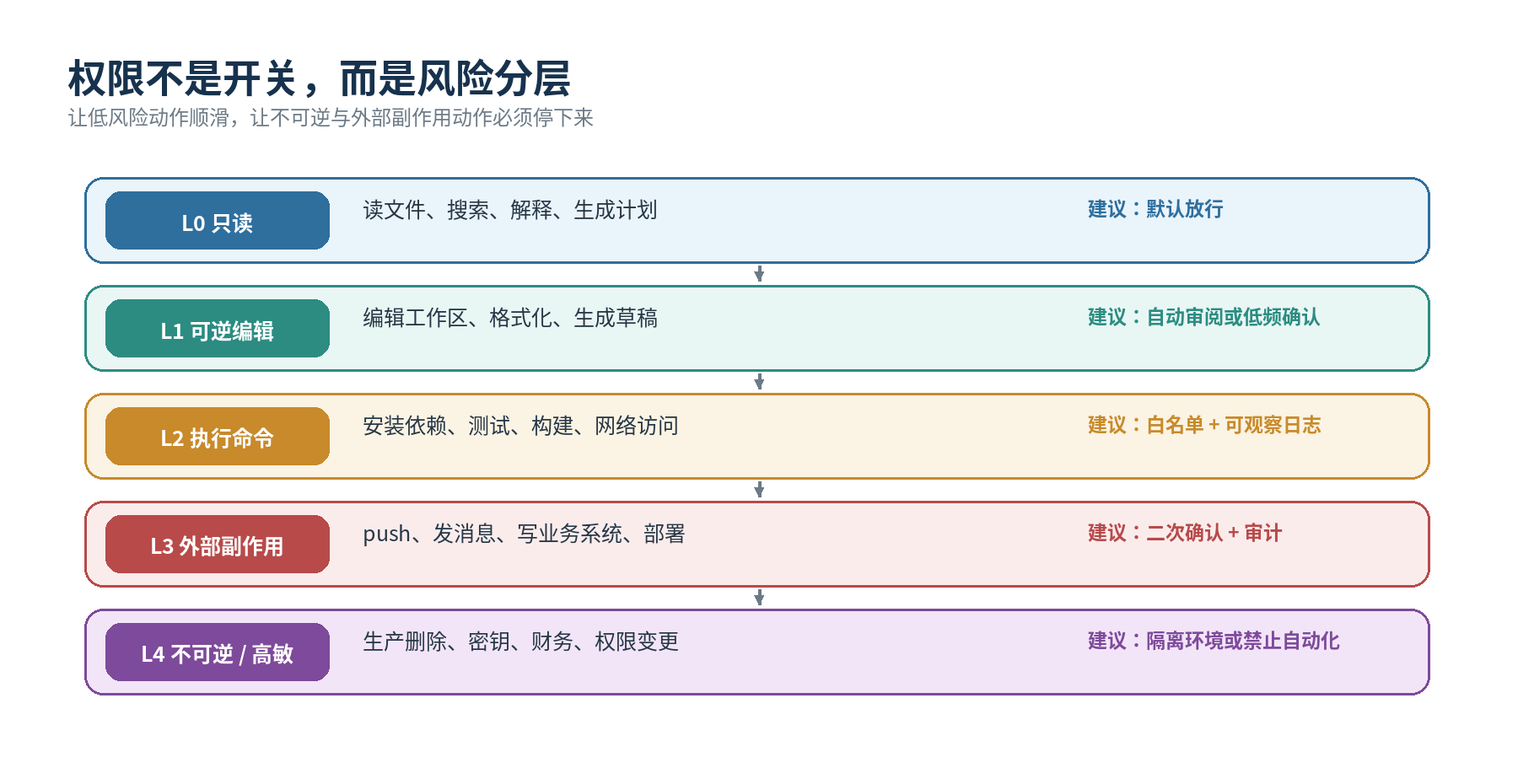 权限风险分层